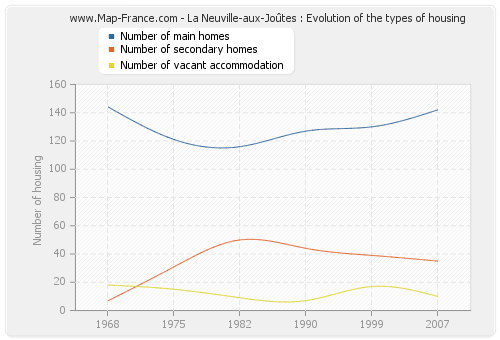 La Neuville-aux-Joûtes : Evolution of the types of housing
